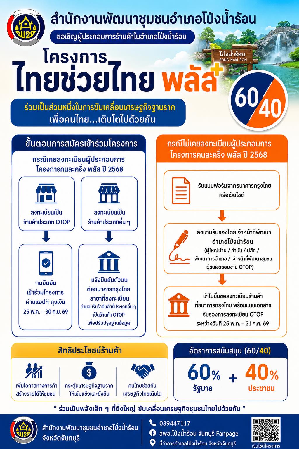 สำนักงานพัฒนาชุมชนอำเภอโป่งน้ำร้อน ขอเชิญชวนร้านค้าและผู้ประกอบการในอำเภอโป่งน้ำร้อน มาร่วมกันขับเคลื่อนเศรษฐกิจฐานรากและลดภาระค่าครองชีพให้ประชาชน ผ่านโครงการ  “ไทยช่วยไทย พลัส 60/40”