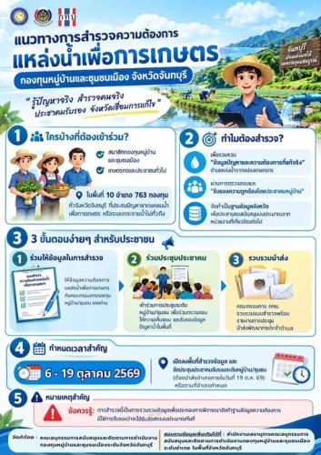 สำนักงานพัฒนาชุมชนอำเภอโป่งน้ำร้อน ขอประชาสัมพันธ์แนวทางการสำรวจความต้องการแหล่งน้ำเพื่อการเกษตร